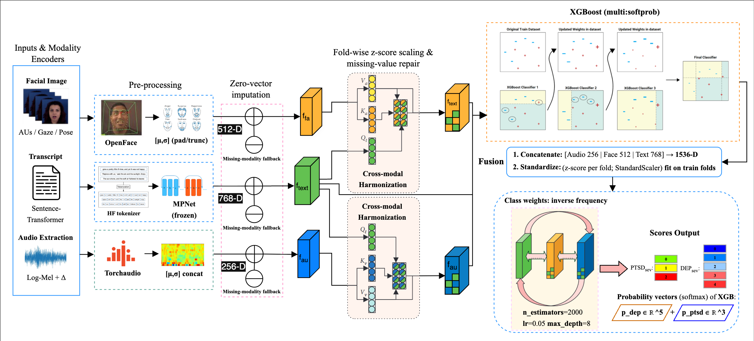 Architecture overview: text 768-D, audio 256-D, face 512-D fused to 1,536-D with calibrated late fusion.