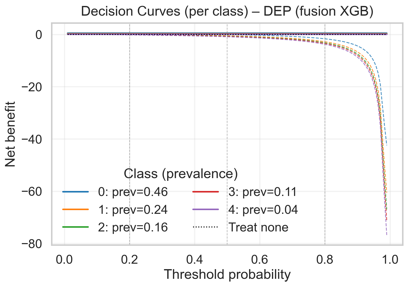 Decision curve (Depression)
