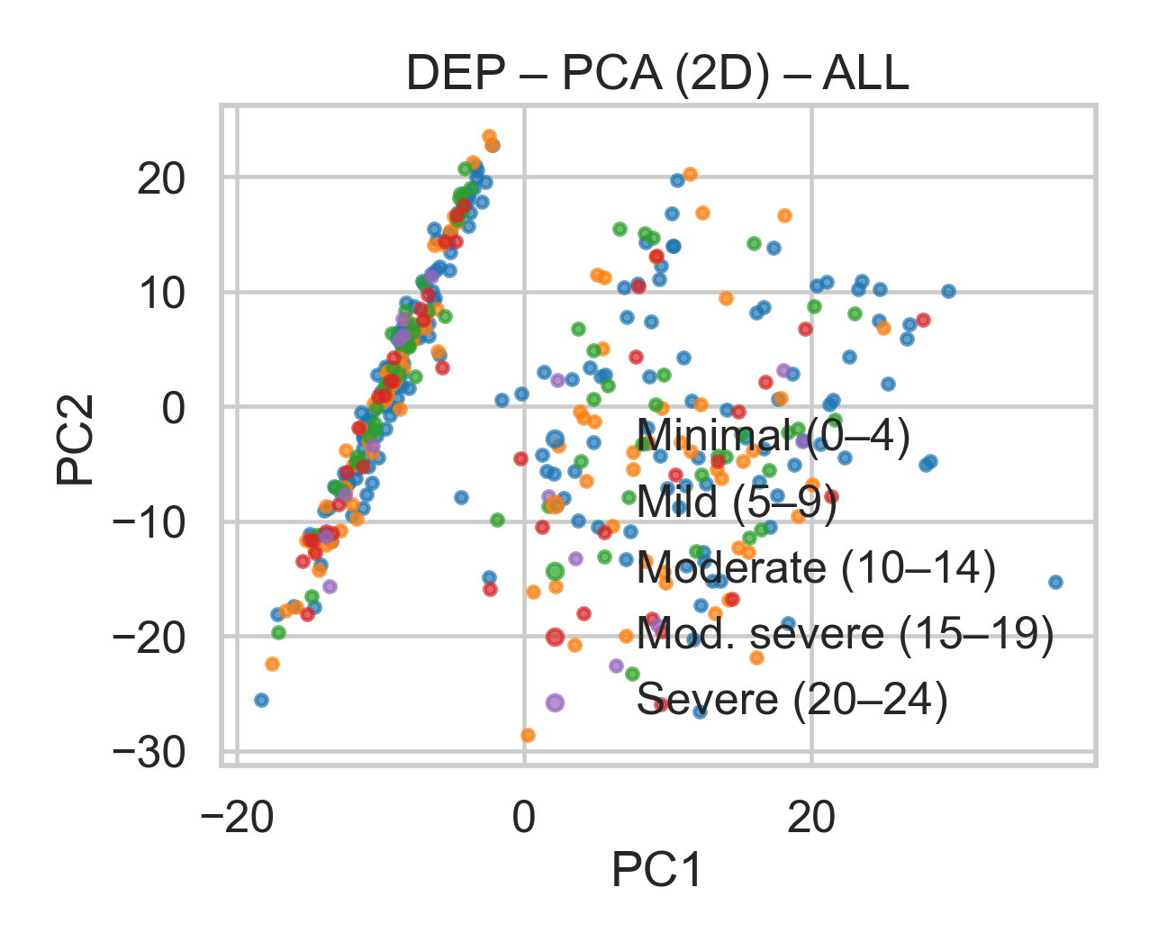 PCA embedding (Depression)