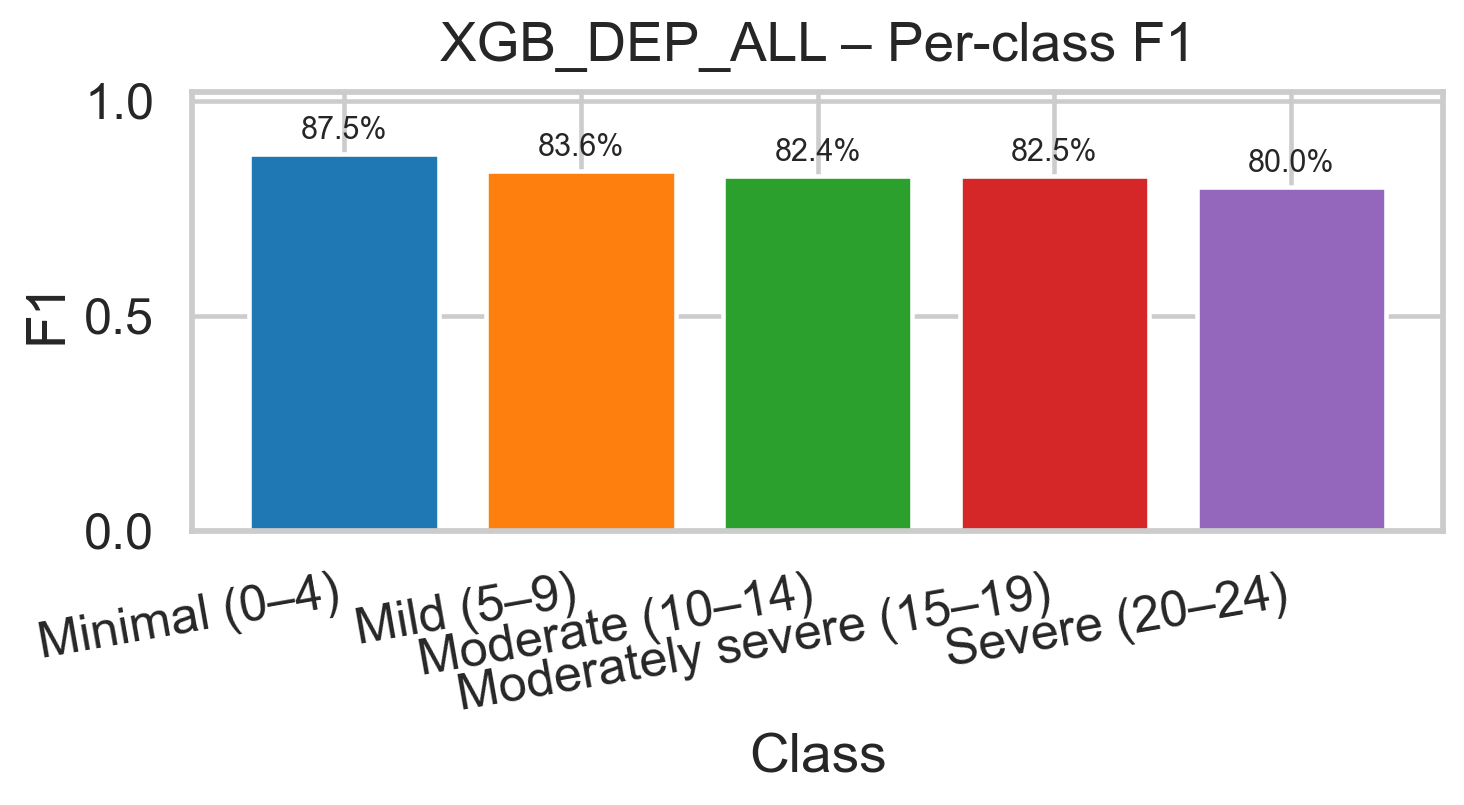 Per-class F1 (Depression)