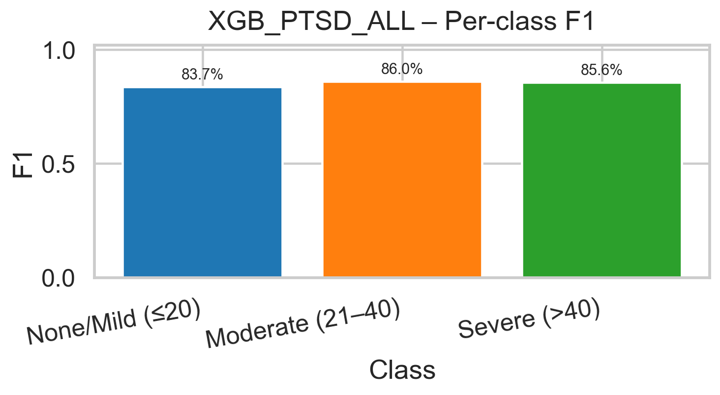 Per-class F1 (PTSD)
