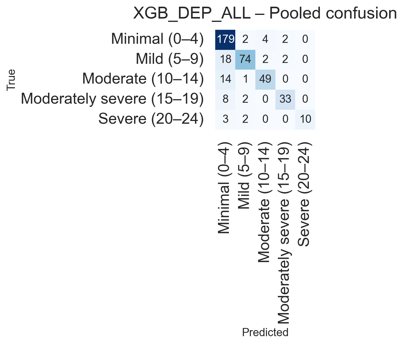 Confusion matrix (Depression)