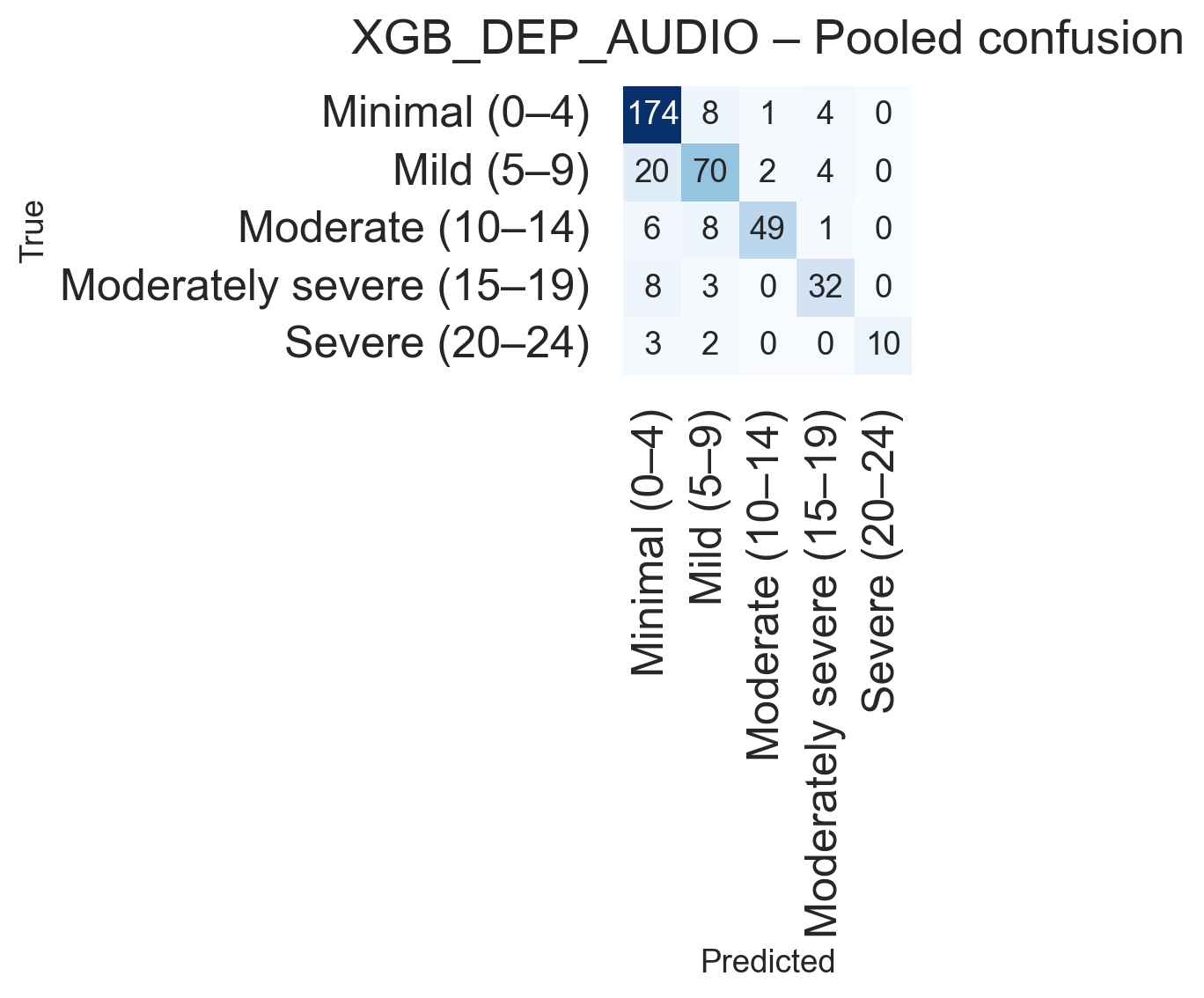 Unimodal failure (Audio-only)