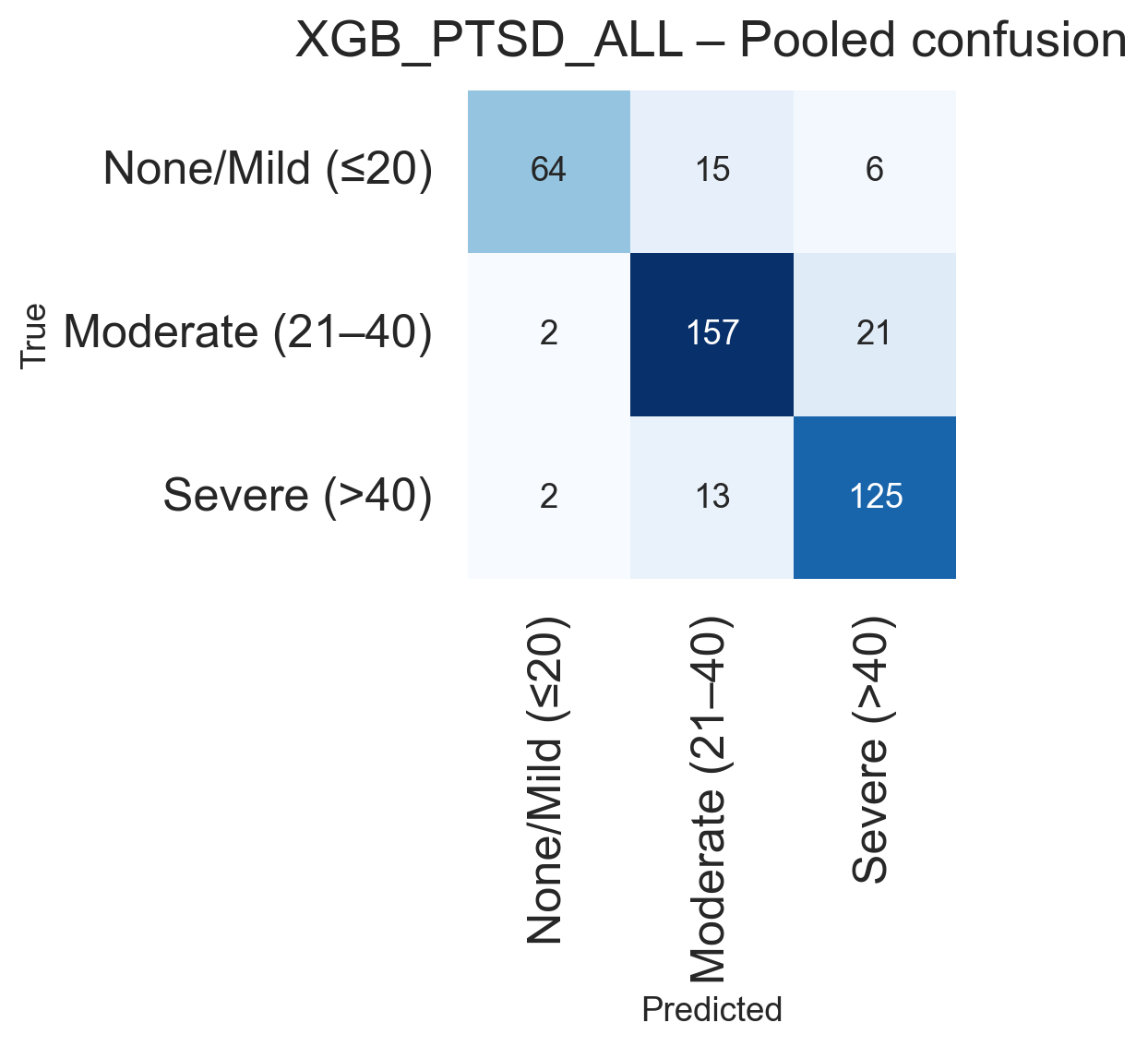 Confusion matrix (PTSD)