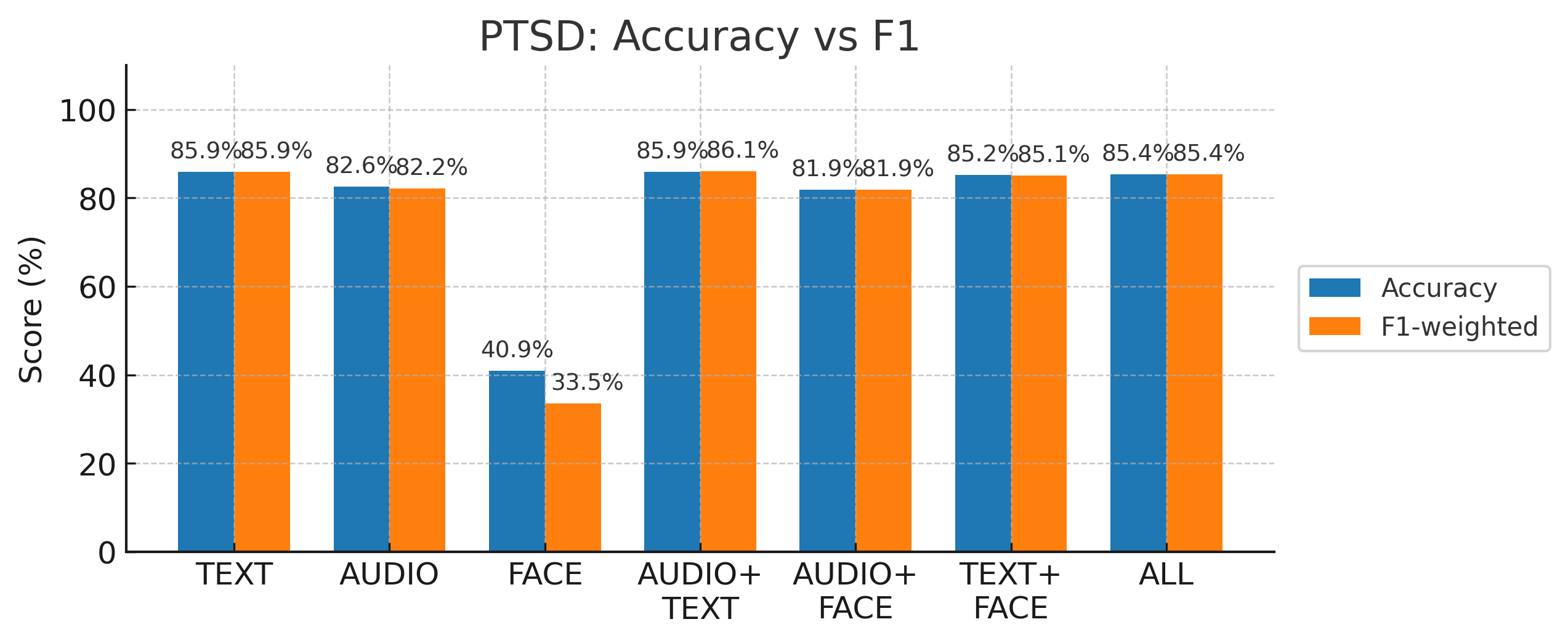 Modality contributions in PTSD