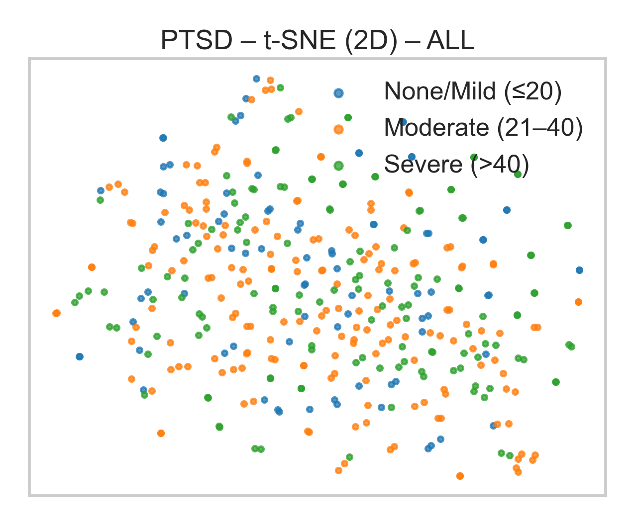 t-SNE embedding (PTSD)