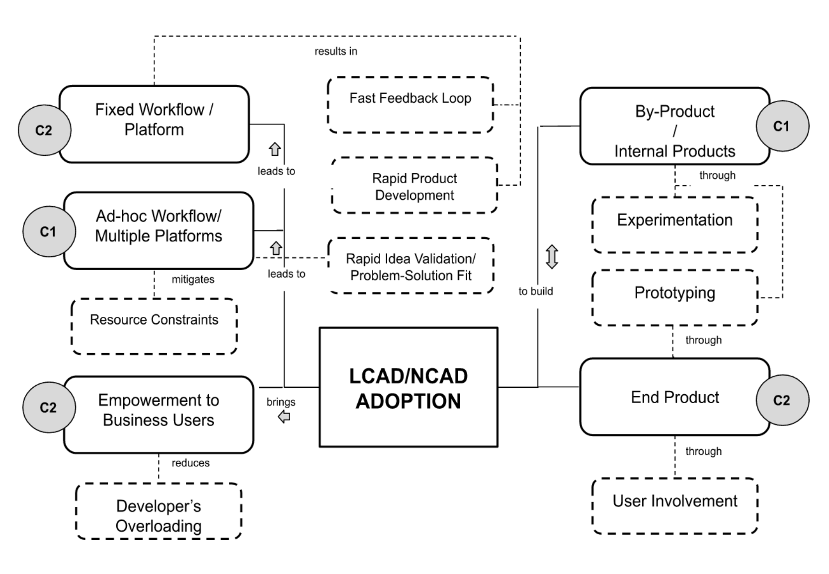 Diagram from the Springer chapter on low-code/no-code adoption